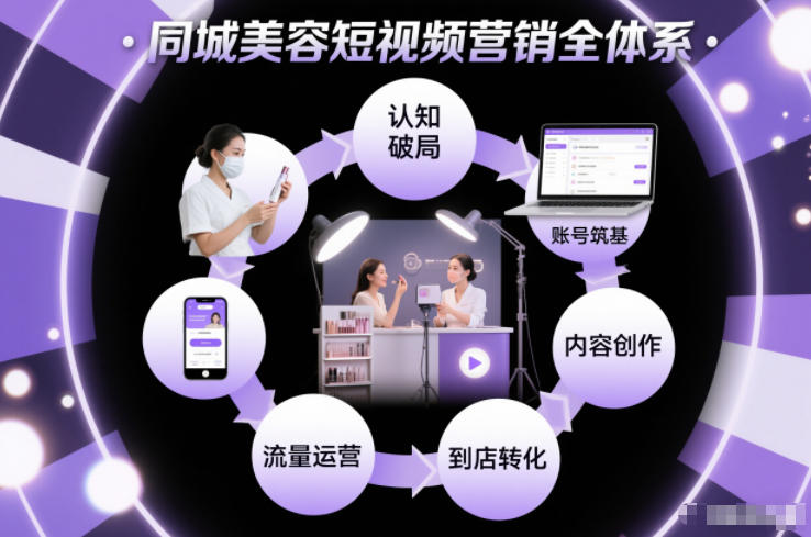 同城美容短视频营销全体系，从认知破局、账号筑基、内容创作、流量运营到到店转化的完整落地体系-北风网赚