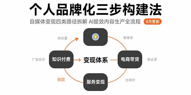 个人品牌化三步构建法-8月:自媒体变现四类路径拆解 AI提效内容生产全流程-北风网赚