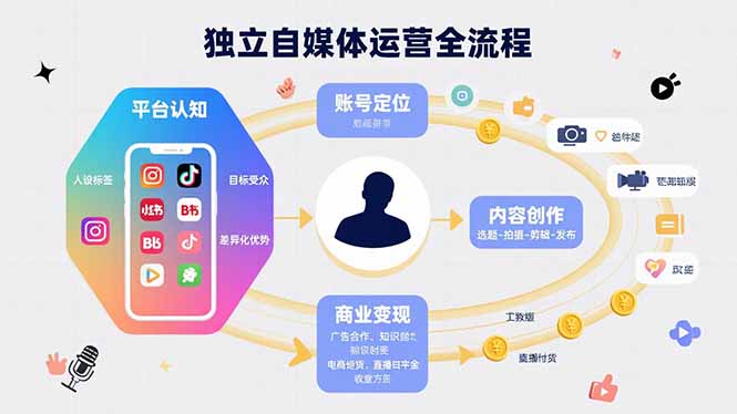 独立自媒体运营的全流程，从平台认知、账号定位、内容创作到商业变现-北风网赚