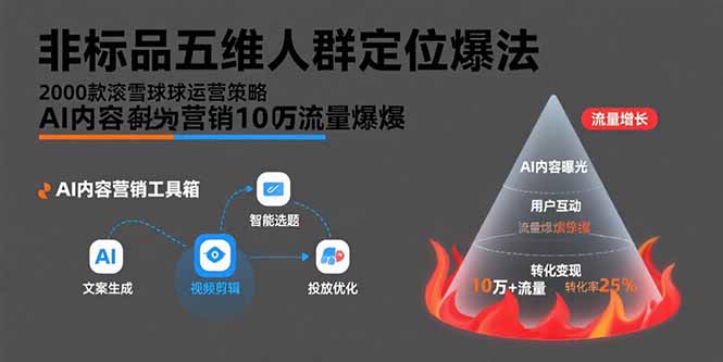 非标品五维人群定位法,2000款滚雪球运营策略,AI内容营销10万流量引爆-北风网赚